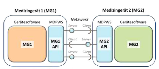 Abbildung 2: Vernetzung zweier Medizingeräte unter Verwendung von standardisierten Medizingeräteprofile-Web-Schnittstellen (MDPWS)