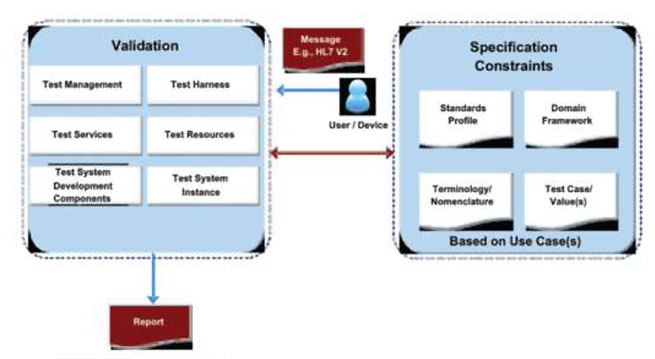 Abbildung 4: Automatisierte NIST Testumgebung zur Validierung von HL7 Nachrichten unter vorgegebenen Randbedingungen