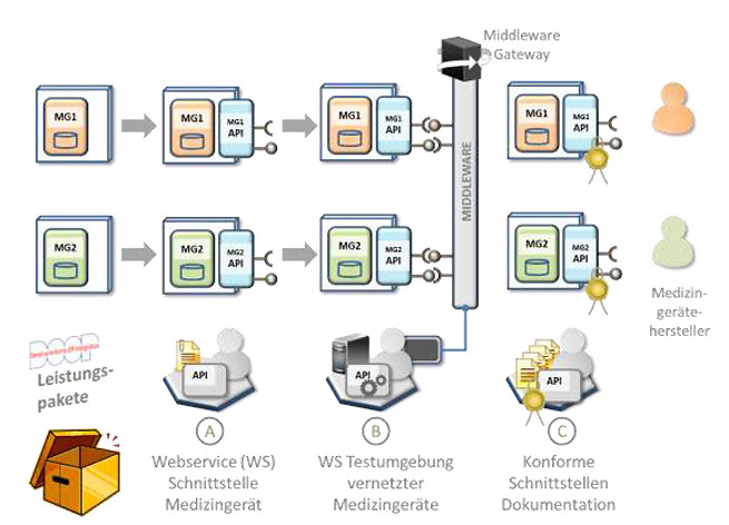 Abbildung 5: Schematische Darstellung der DOOP Leistungspakete für Medizingerätehersteller zur Vernetzung von Medizingeräten und deren Anbindung an ein Middleware Gateway (MG = Medizingerät; API = Programmierbare Geräteschnittstelle)